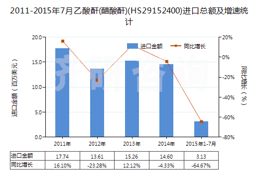 2011-2015年7月乙酸酐(醋酸酐)(HS29152400)進口總額及增速統(tǒng)計